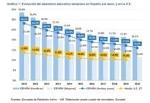 L’abandonament escolar prematur és del 17,4 % a Catalunya
