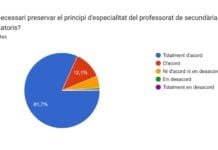 El 81,7% del professorat de Secundària creu necessari preservar el principi d’especialitat
